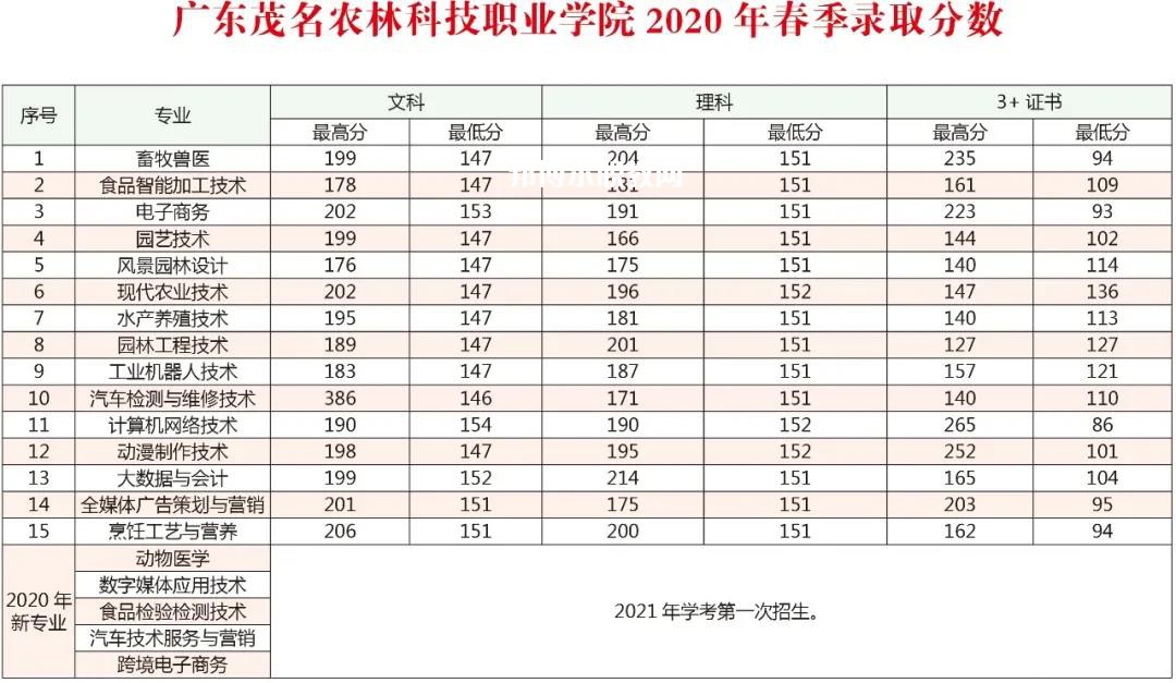 廣東茂名農林科技職業學院春季高考錄取分數線(2022-2019歷年)