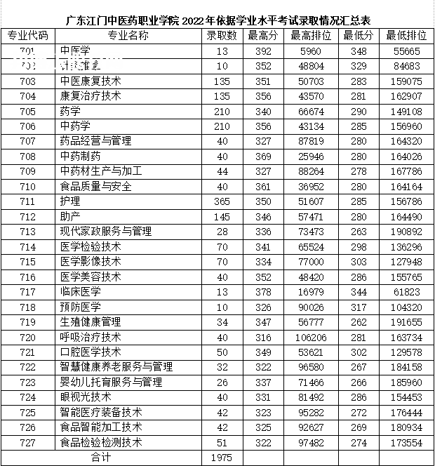 廣東江門中醫藥職業學院春季高考錄取分數線(2022-2021歷年)