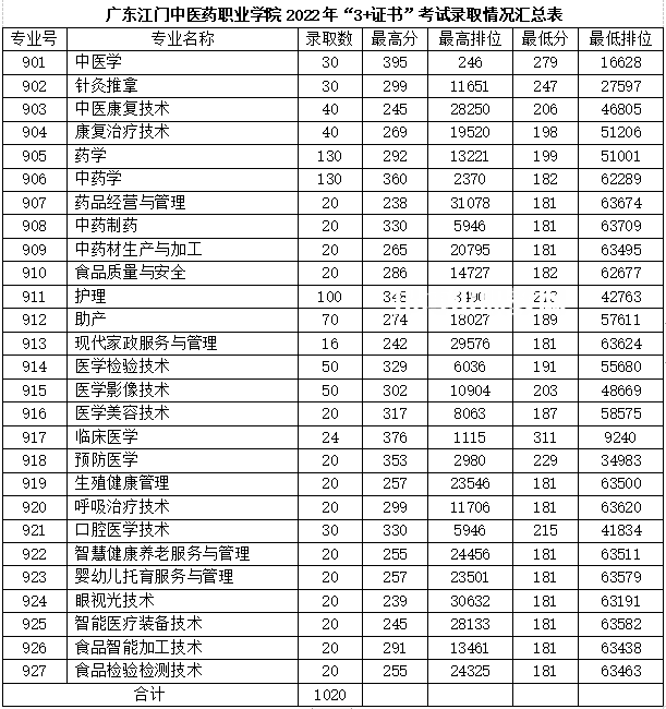 廣東江門中醫藥職業學院春季高考錄取分數線(2022-2021歷年)