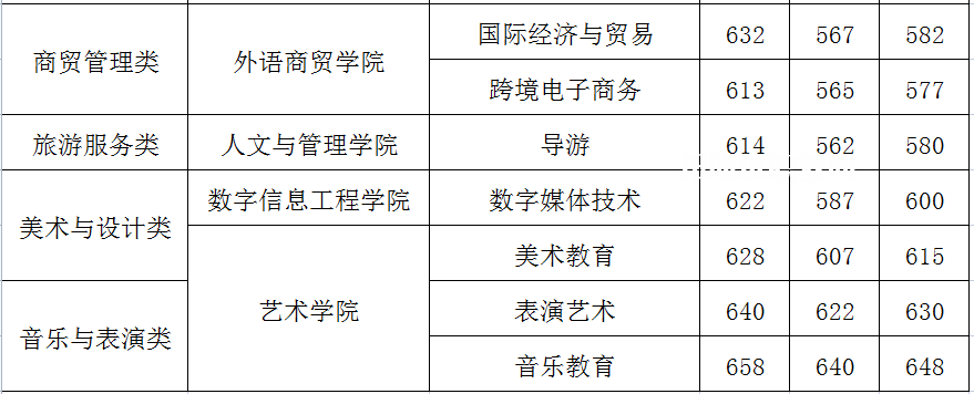 閩江師范高等專科學校高職分類考試錄取分數線(2022-2021歷年)