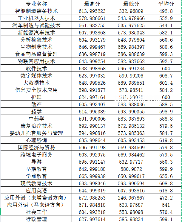 閩江師范高等專科學校高職分類考試錄取分數線(2022-2021歷年)