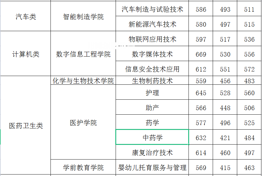 閩江師范高等專科學校高職分類考試錄取分數線(2022-2021歷年)