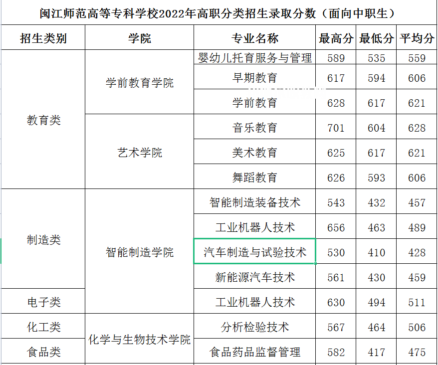 閩江師范高等專科學校高職分類考試錄取分數線(2022-2021歷年)