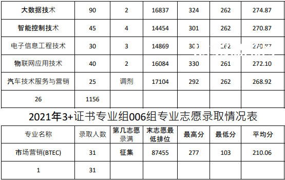 廣東農工商職業技術學院3+證書錄取分數線(2022-2020歷年)