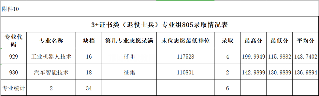 廣東農工商職業技術學院3+證書錄取分數線(2022-2020歷年)