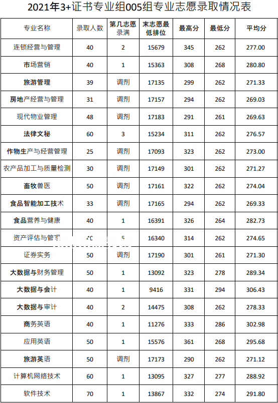 廣東農工商職業技術學院3+證書錄取分數線(2022-2020歷年)