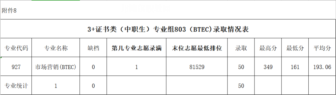 廣東農工商職業技術學院3+證書錄取分數線(2022-2020歷年)