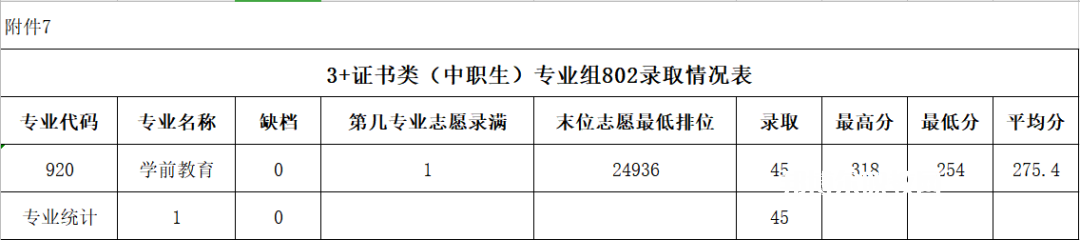 廣東農工商職業技術學院3+證書錄取分數線(2022-2020歷年)