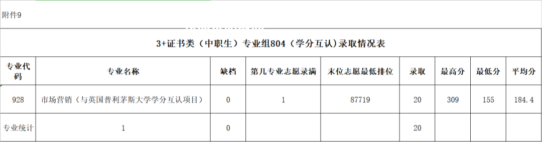 廣東農工商職業技術學院3+證書錄取分數線(2022-2020歷年)