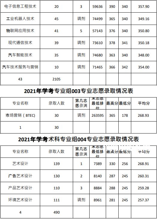 廣東農工商職業技術學院春季高考錄取分數線(2022-2020歷年)