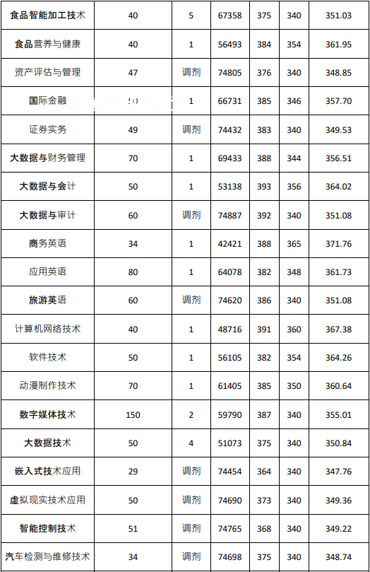 廣東農工商職業技術學院春季高考錄取分數線(2022-2020歷年)