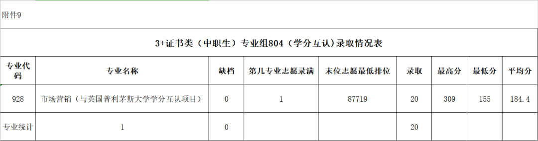 廣東農工商職業技術學院春季高考錄取分數線(2022-2020歷年)