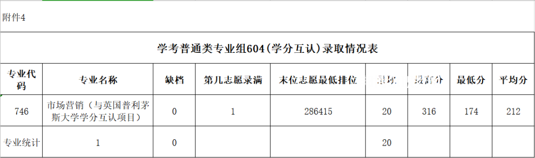 廣東農工商職業技術學院春季高考錄取分數線(2022-2020歷年)