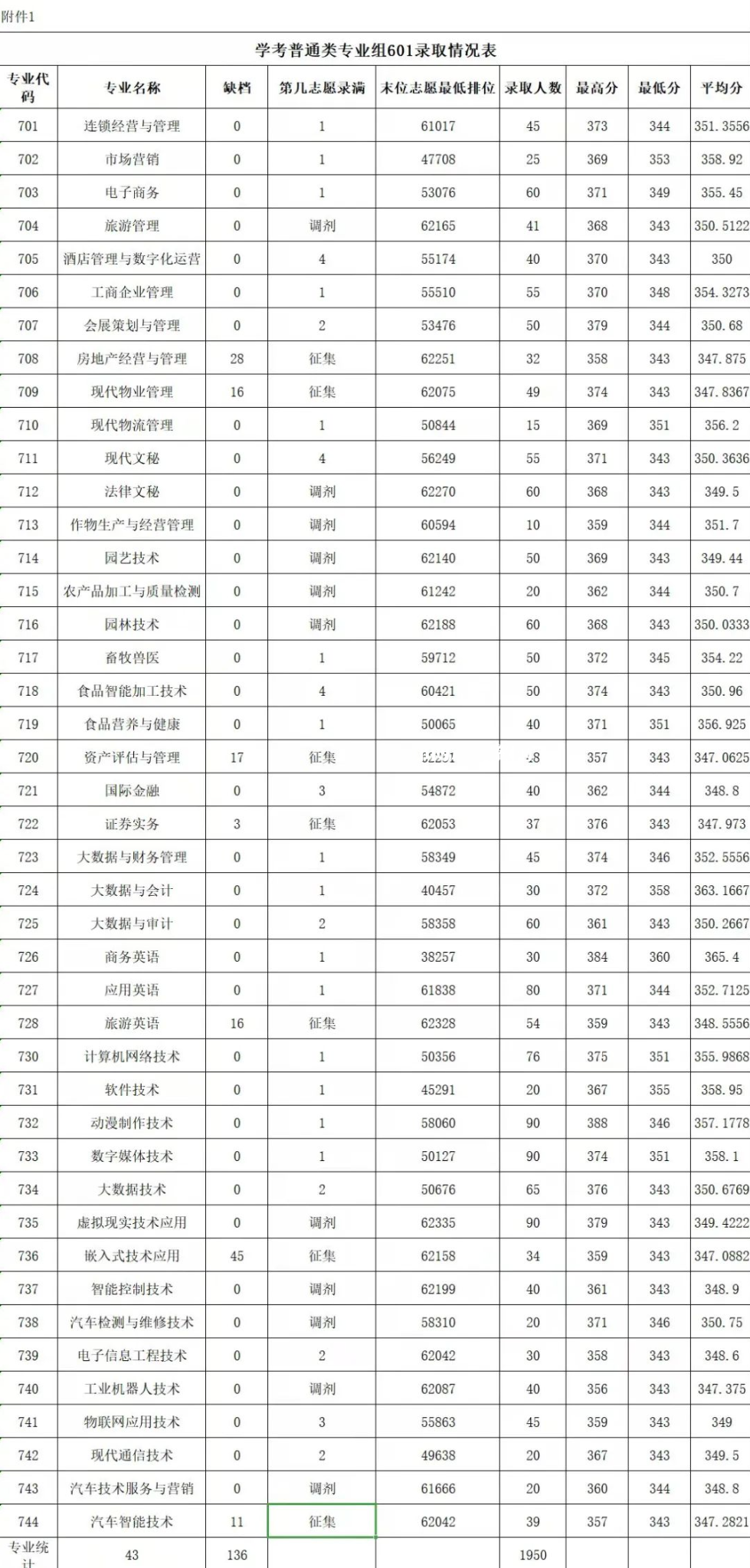 廣東農工商職業技術學院春季高考錄取分數線(2022-2020歷年)