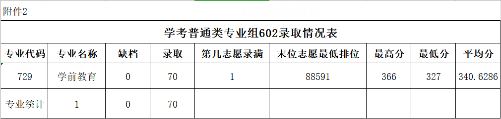 廣東農工商職業技術學院春季高考錄取分數線(2022-2020歷年)