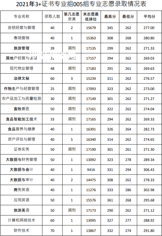 廣東農工商職業技術學院春季高考錄取分數線(2022-2020歷年)