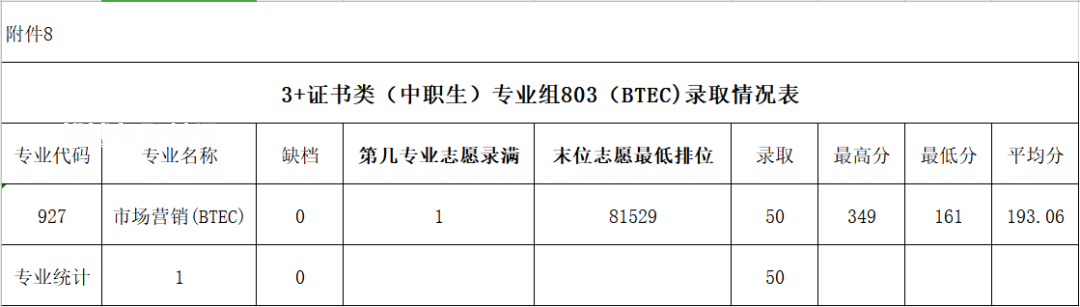 廣東農工商職業技術學院春季高考錄取分數線(2022-2020歷年)