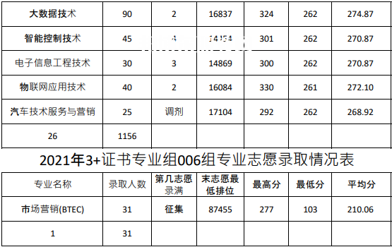 廣東農工商職業技術學院春季高考錄取分數線(2022-2020歷年)