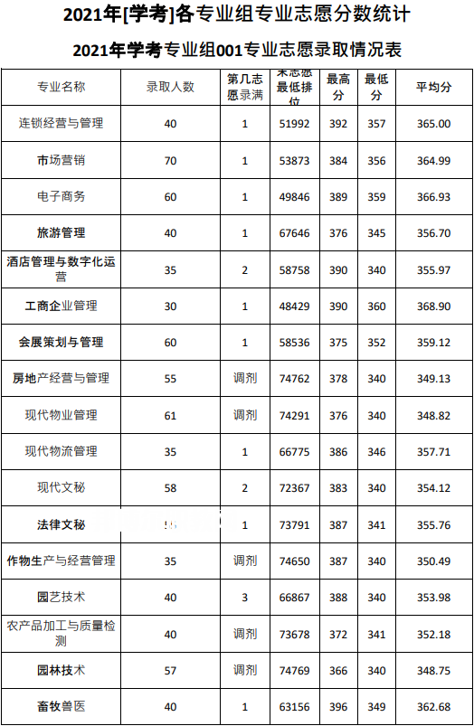 廣東農工商職業技術學院春季高考錄取分數線(2022-2020歷年)