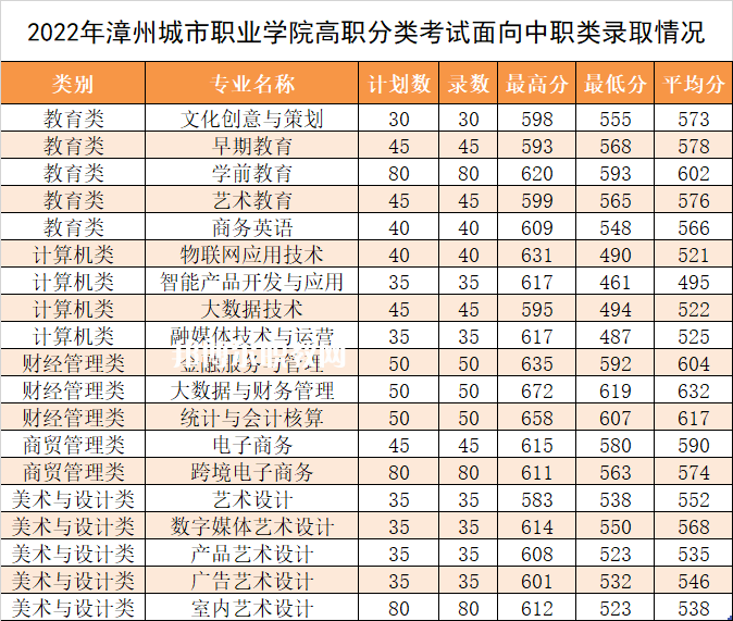 漳州城市職業學院高職分類考試錄取分數線(2022-2021歷年)