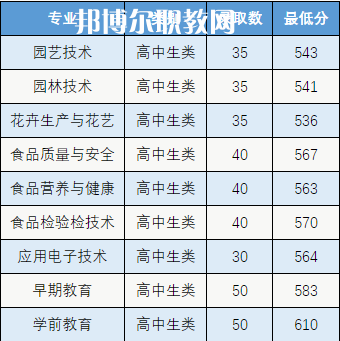 漳州城市職業學院高職分類考試錄取分數線(2022-2021歷年)