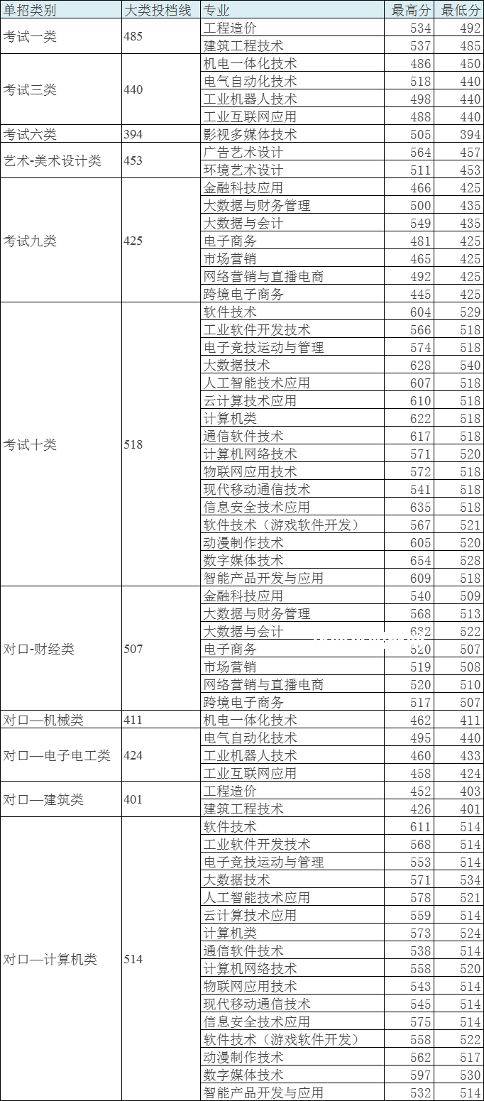 河北軟件職業技術學院單招錄取分數線(2022歷年)