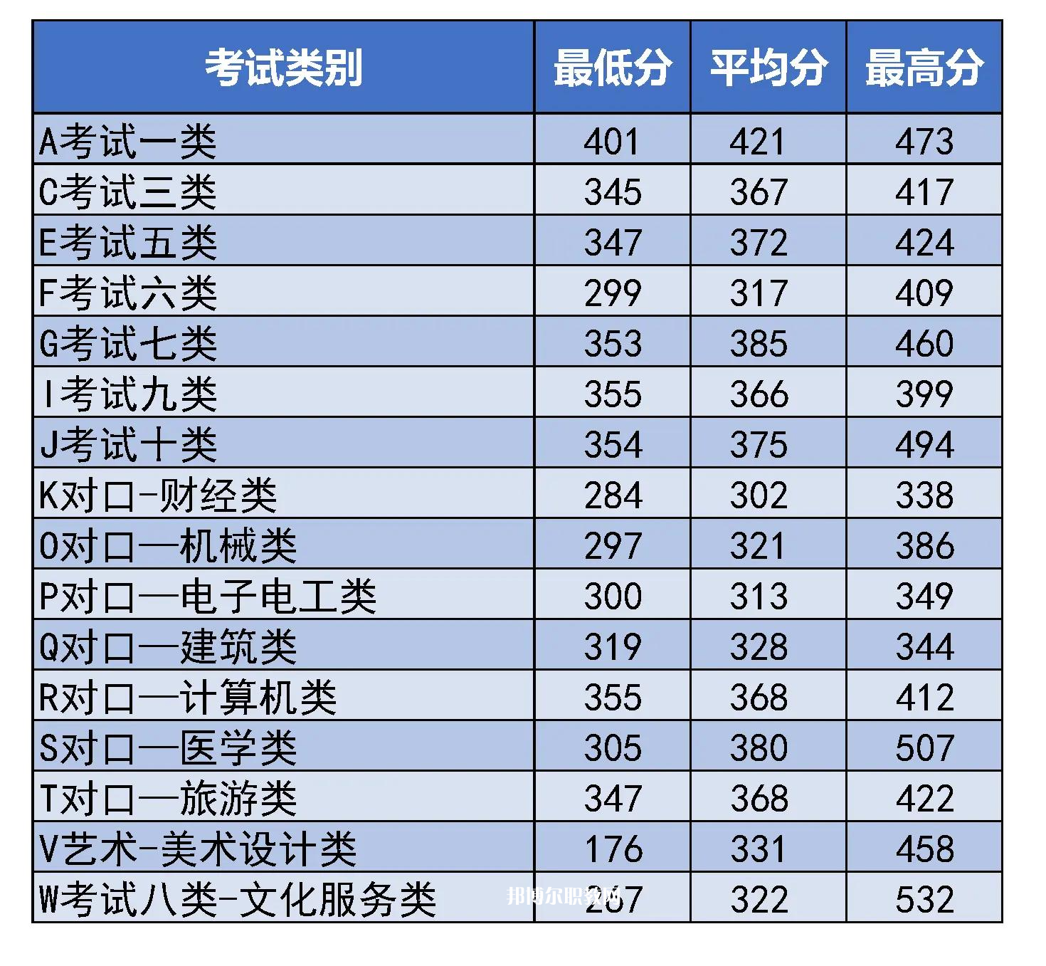 河北東方學院單招錄取分數線(2022-2021歷年)